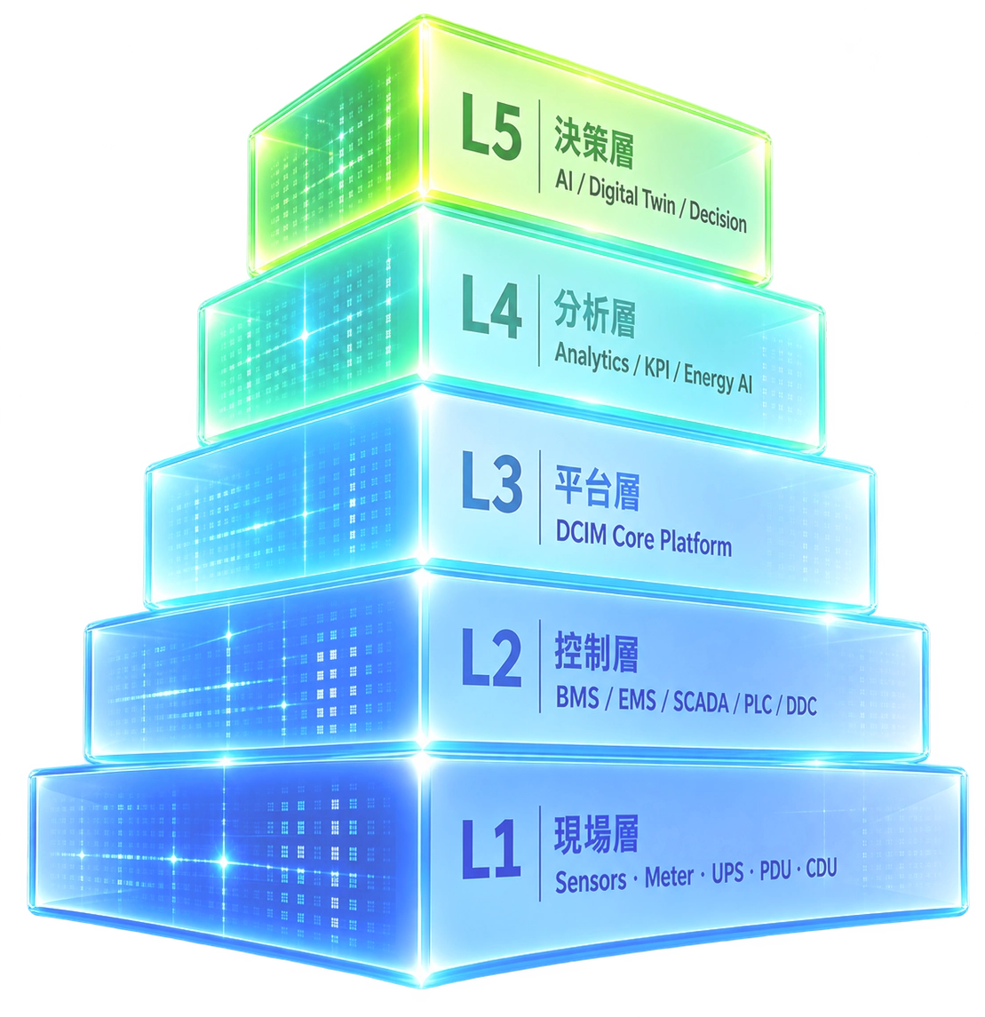 AIDC 五層整合架構圖：L1 現場層 Sensors／Meter／UPS／PDU／CDU、L2 控制層 BMS／EMS／SCADA／PLC／DDC、L3 平台層 DCIM 核心平台、L4 分析層 Analytics／KPI／Energy AI、L5 決策層 AI 數位孿生決策